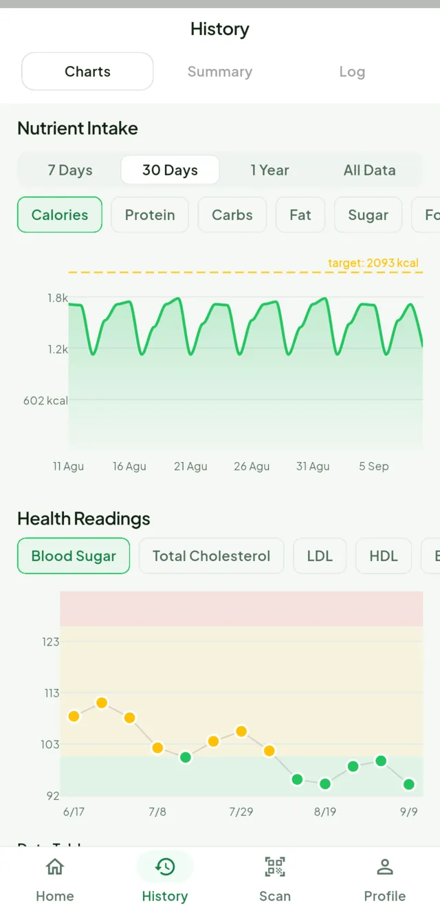 Nutrition and weight charts plotted over several weeks.